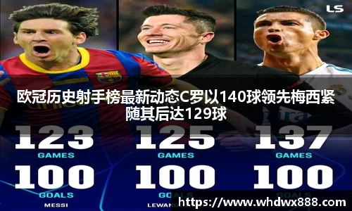 欧冠历史射手榜最新动态C罗以140球领先梅西紧随其后达129球